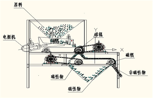 鐵礦石磁選機，鐵礦石磁選機_與時俱進，鐵礦石磁選機多少品位