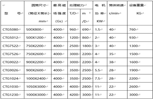 永磁筒式磁選機(jī)，克拉瑪依永磁筒式磁選機(jī)主要技術(shù)參數(shù)_遠(yuǎn)力克拉瑪依永磁筒式磁選機(jī)主要技術(shù)參數(shù)使用注意事項(xiàng)磁場(chǎng)分布圖
